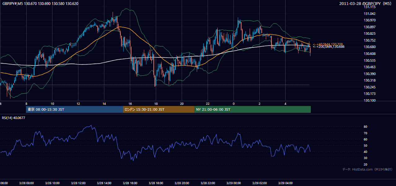 2011年3月28日(月) GBP/JPY 5分足チャート