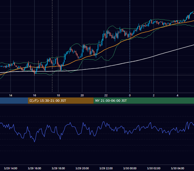 2011年3月29日（火） GBP/JPY 5分足チャート