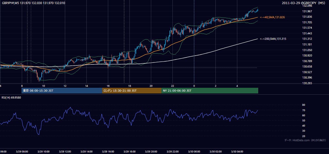 2011年3月29日(火) GBP/JPY 5分足チャート