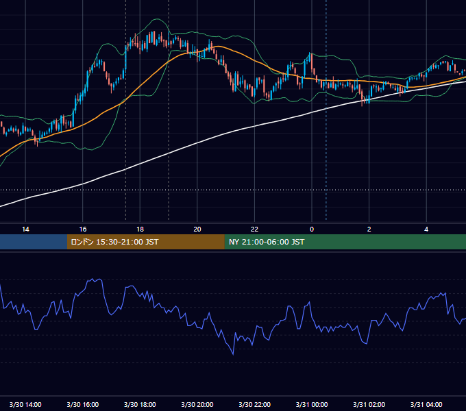 2011年3月30日（水） GBP/JPY 5分足チャート