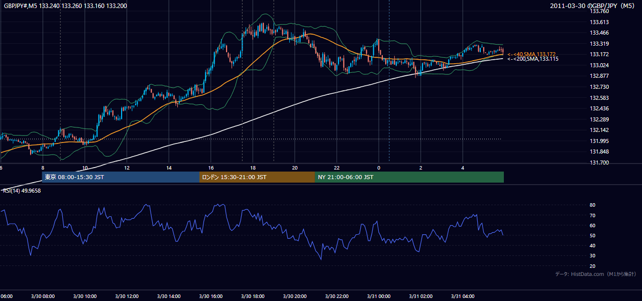 2011年3月30日(水) GBP/JPY 5分足チャート