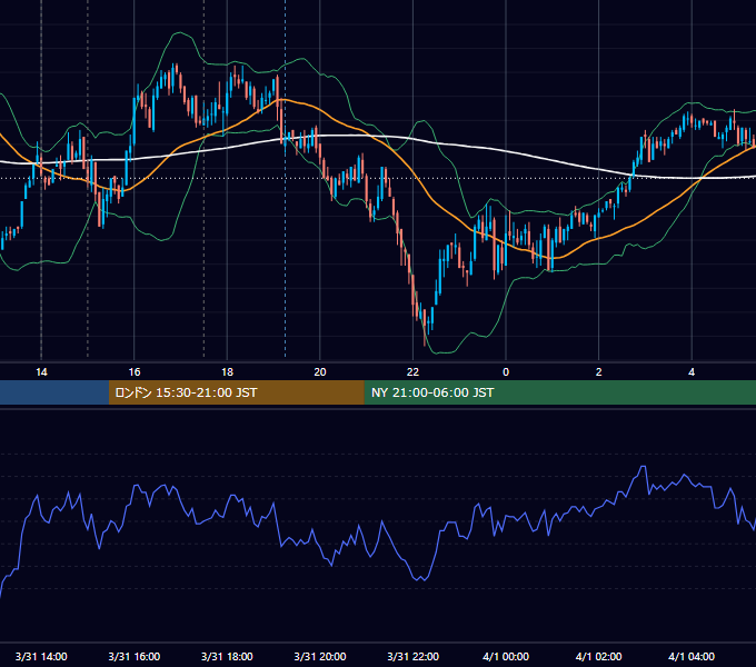2011年3月31日（木） GBP/JPY 5分足チャート