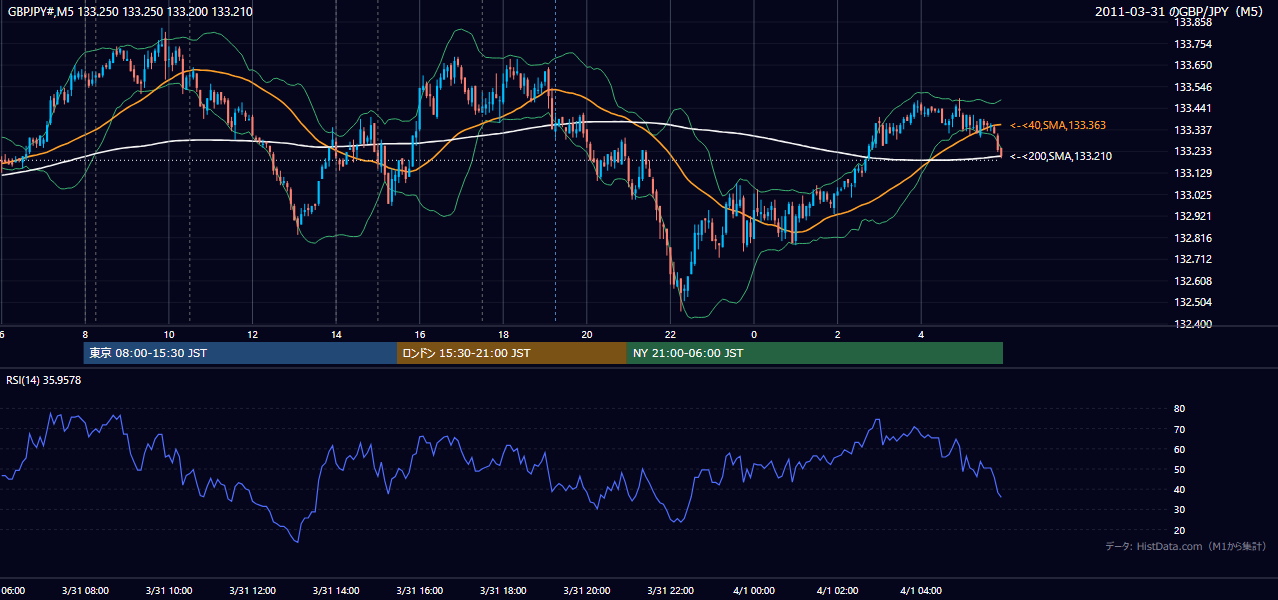 2011年3月31日（木） GBP/JPY 5分足チャート