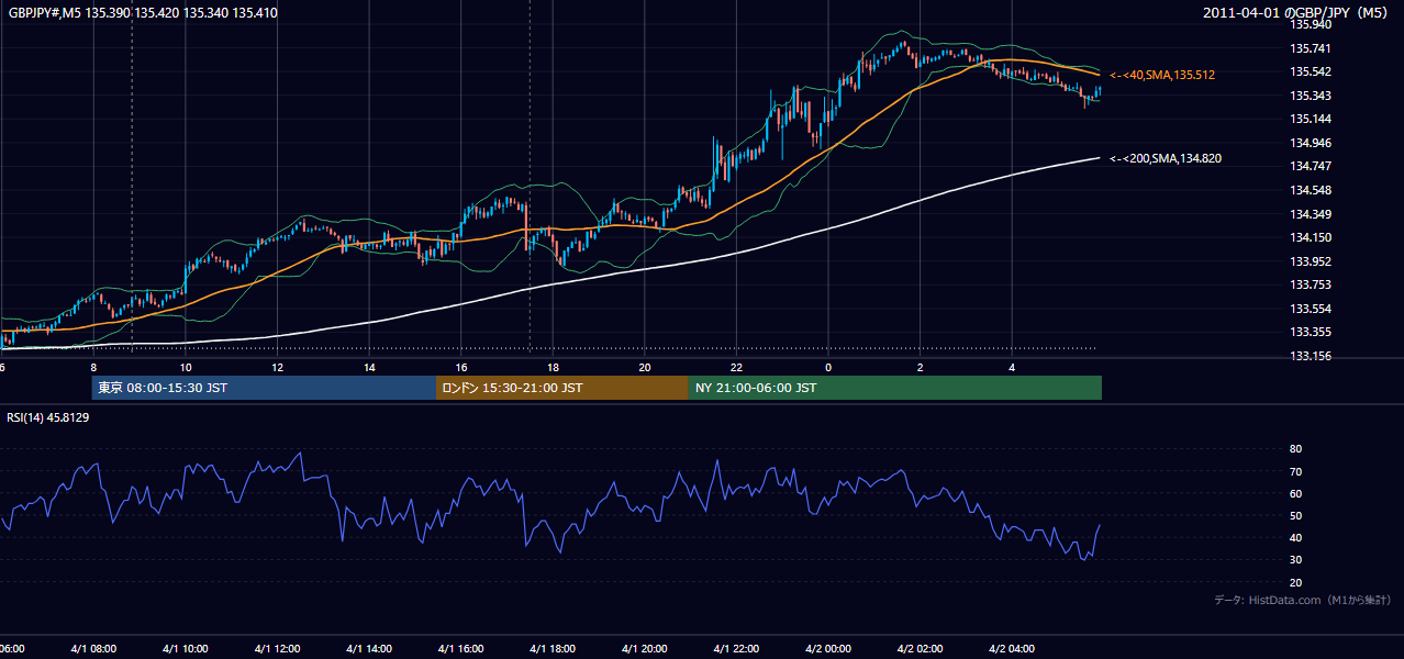 2011年4月1日（金） GBP/JPY 5分足チャート