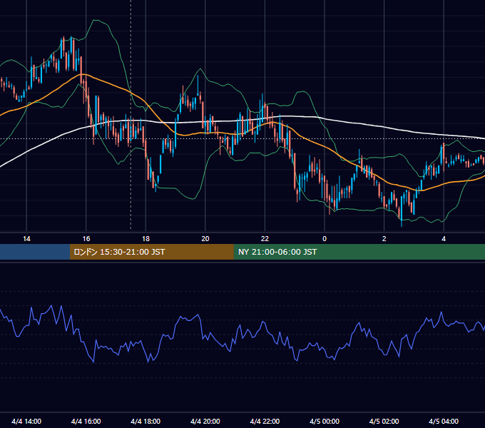 2011年4月4日（月） GBP/JPY 5分足チャート