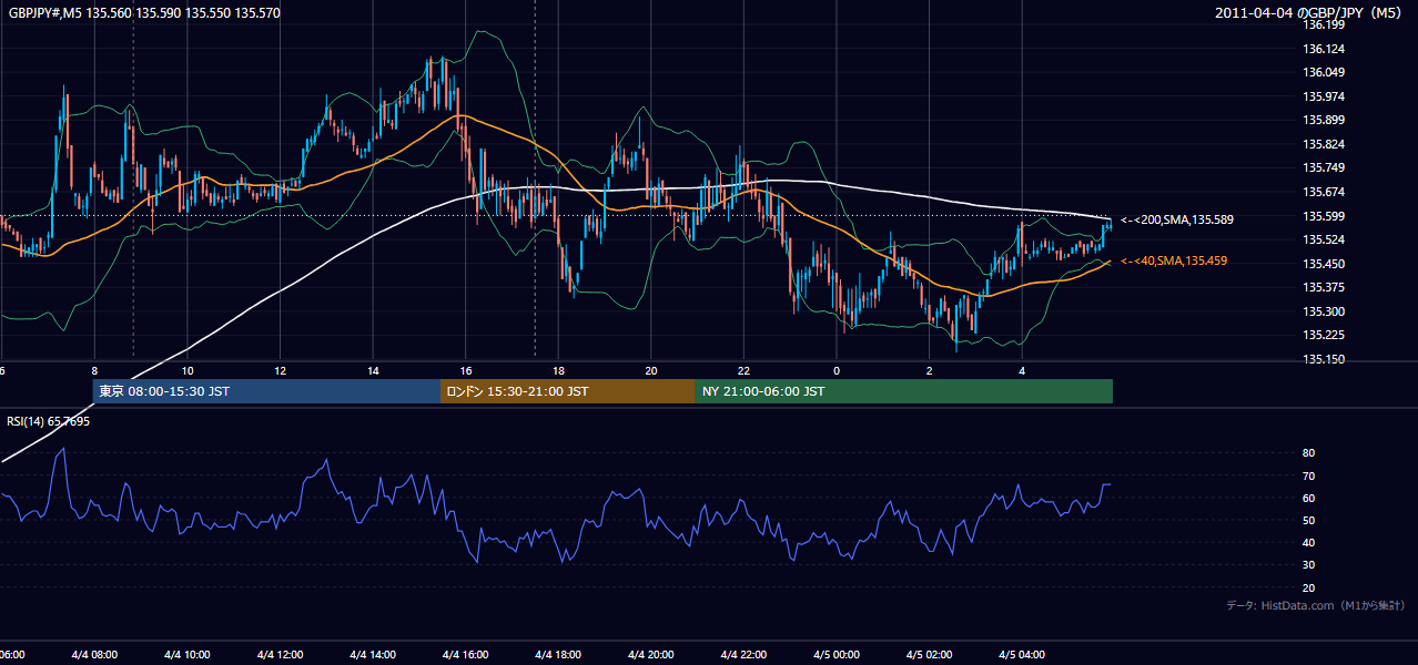 2011-04-04(月) GBP/JPY 5分足チャート
