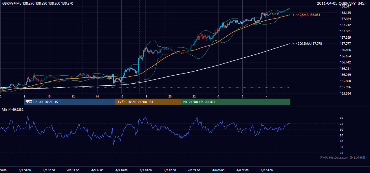 2011年4月5日(火) GBP/JPY 5分足チャート