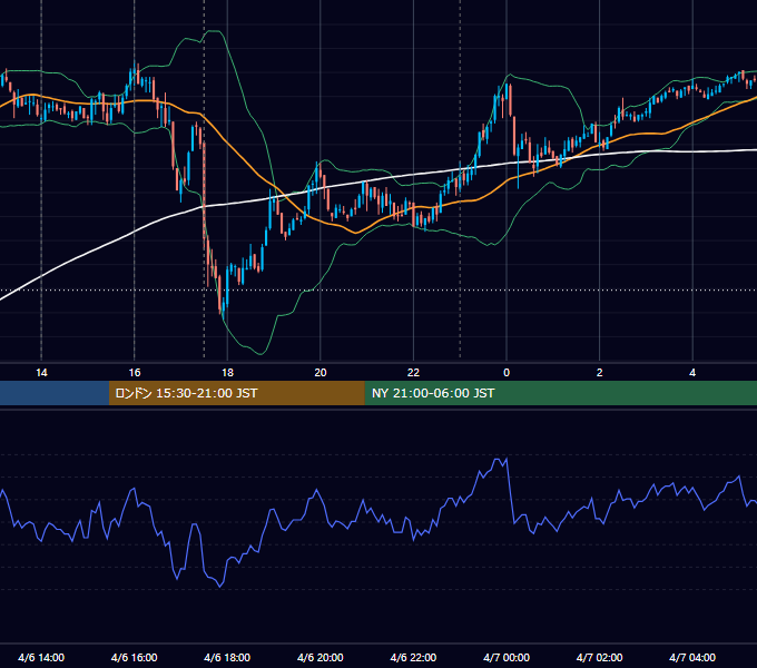 2011年4月6日（水） GBP/JPY 5分足チャート