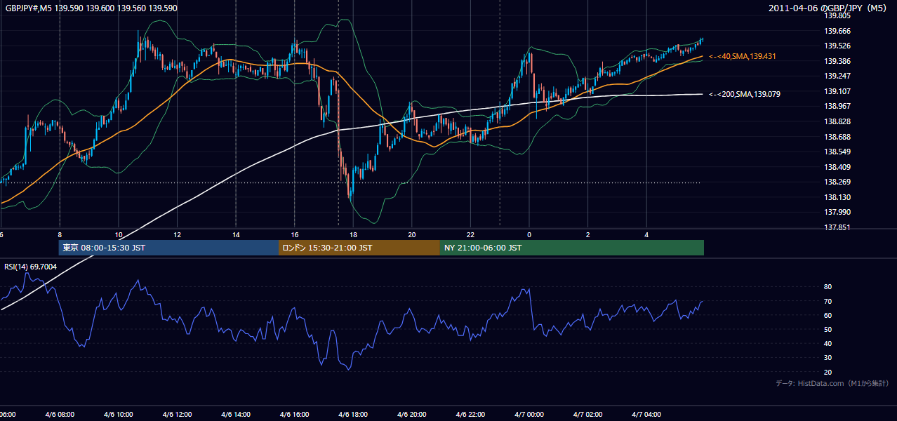 2011年4月6日(水) GBP/JPY 5分足チャート