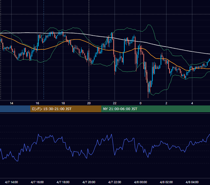 2011年4月7日（木） GBP/JPY 5分足チャート