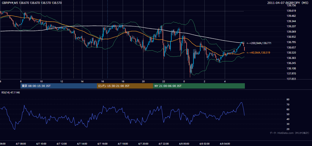 2011年4月7日(木) GBP/JPY 5分足チャート