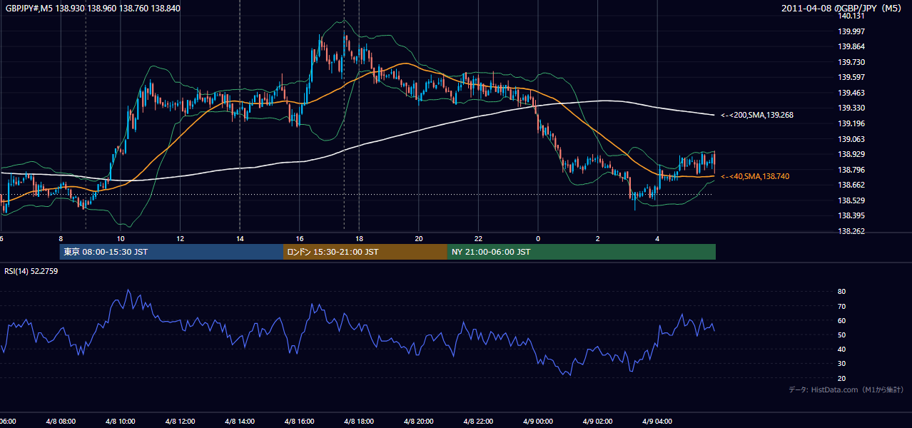 2011年4月8日(金) GBP/JPY 5分足チャート