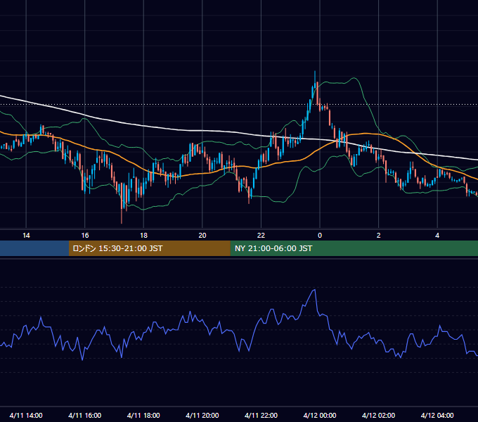 2011年4月11日（月） GBP/JPY 5分足チャート
