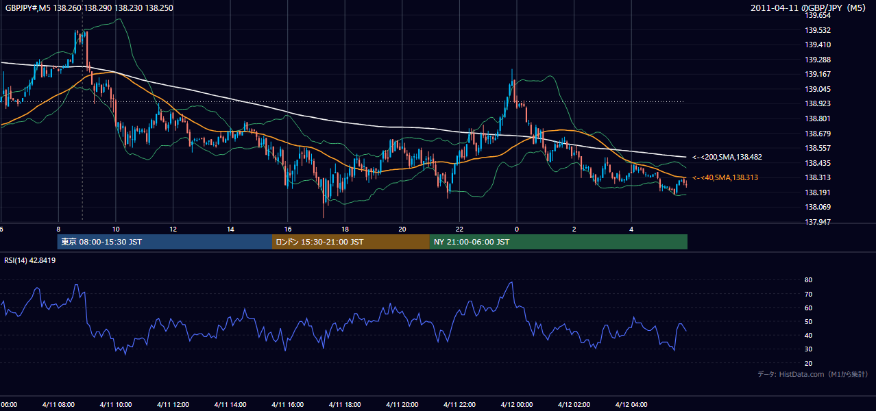 2011-04-11(月) GBP/JPY 5分足チャート