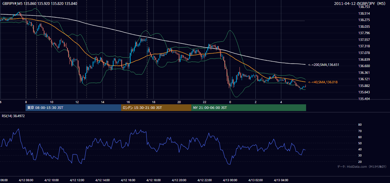 2011年4月12日(火) GBP/JPY 5分足チャート