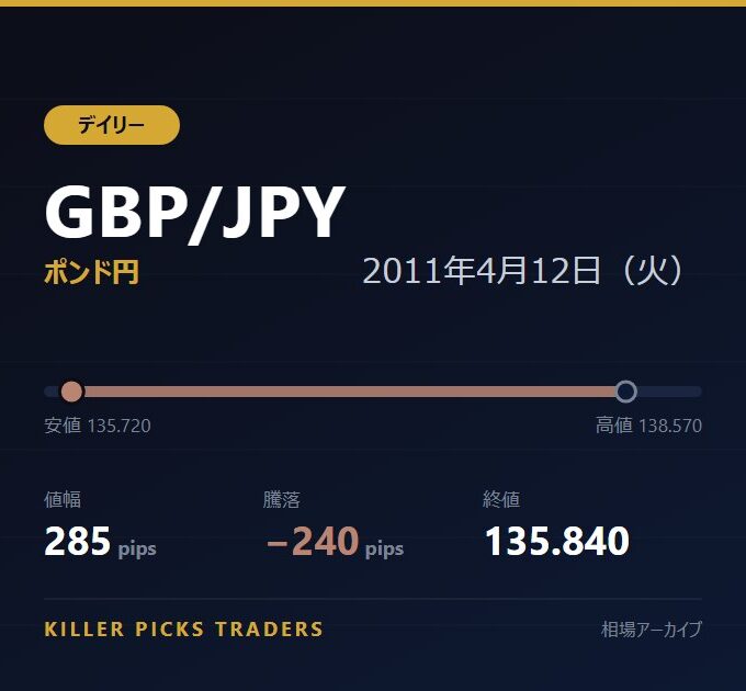 GBP/JPY 2011年4月12日（火） 値幅285pips