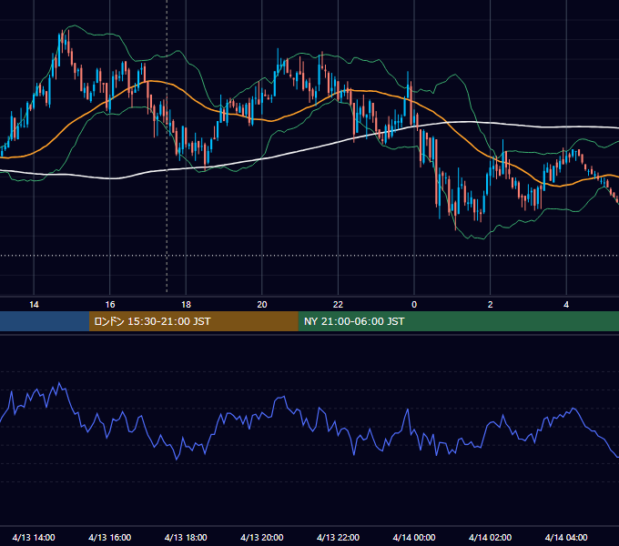 2011年4月13日（水） GBP/JPY 5分足チャート