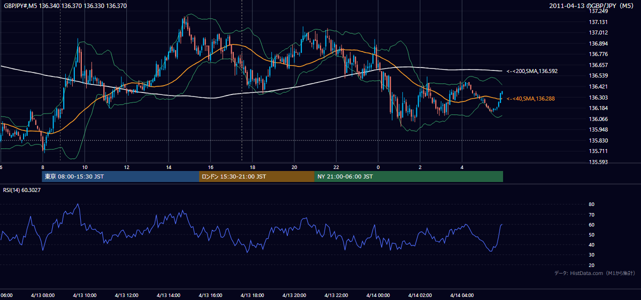 2011-04-13(水) GBP/JPY 5分足チャート