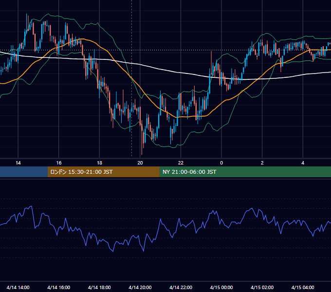 2011年4月14日（木） GBP/JPY 5分足チャート