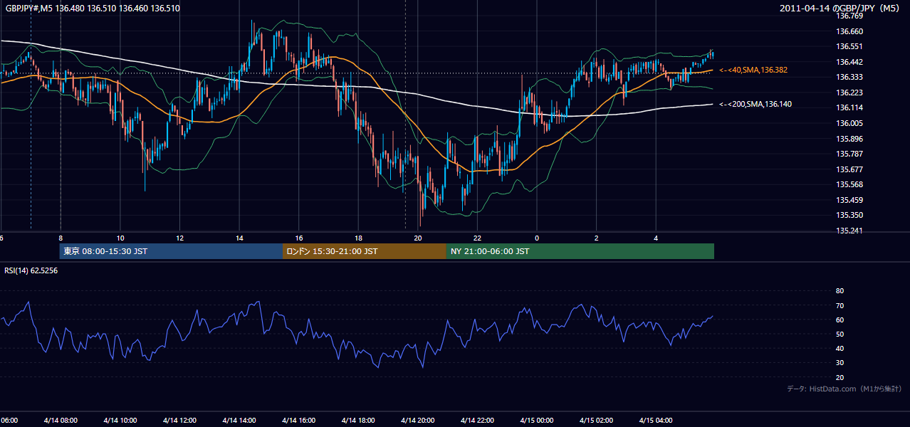 2011-04-14(木) GBP/JPY 5分足チャート