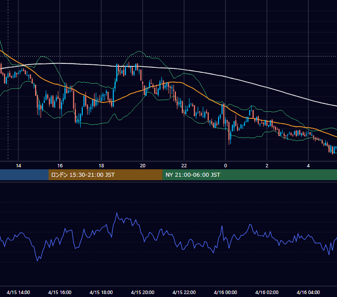 2011年4月15日（金） GBP/JPY 5分足チャート