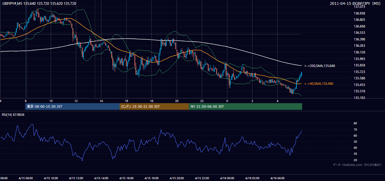 2011-04-15(金) GBP/JPY 5分足チャート