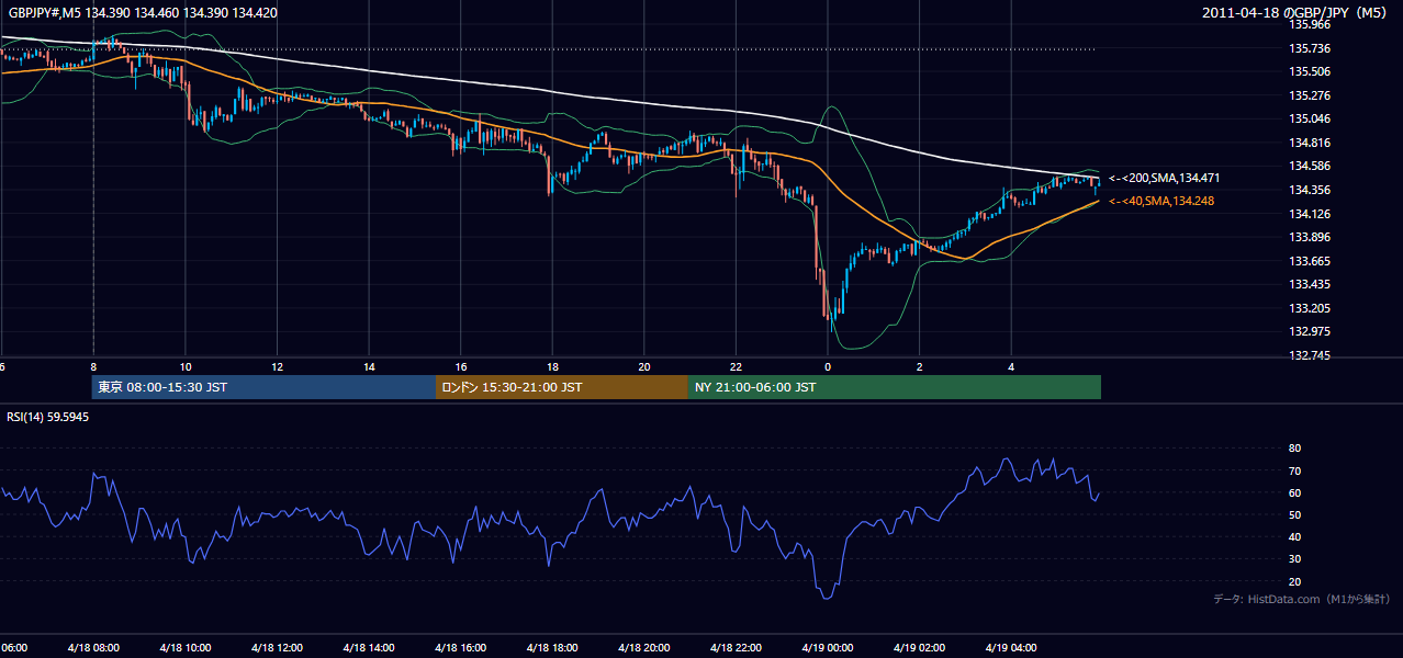 2011年4月18日(月) GBP/JPY 5分足チャート