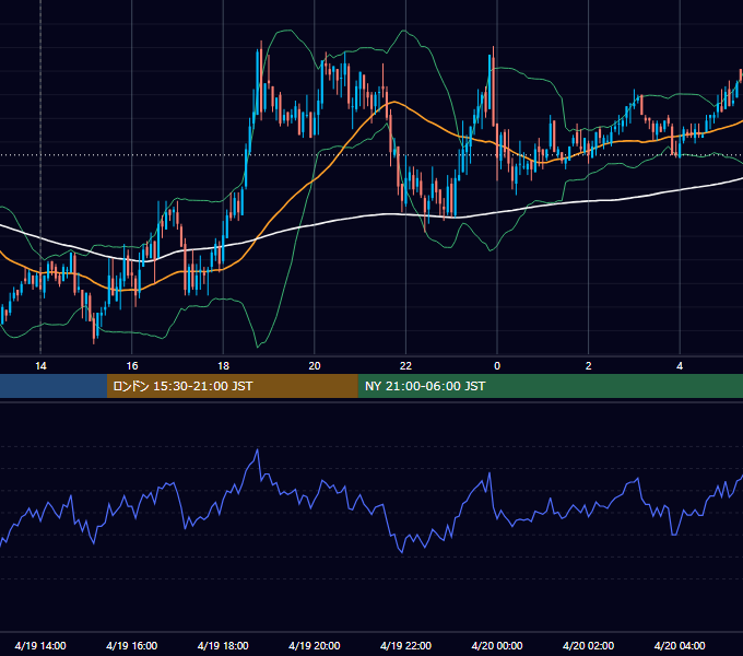 2011年4月19日（火） GBP/JPY 5分足チャート