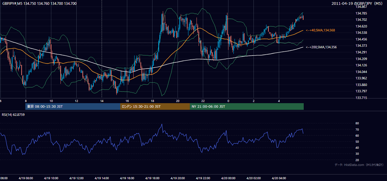2011-04-19(火) GBP/JPY 5分足チャート