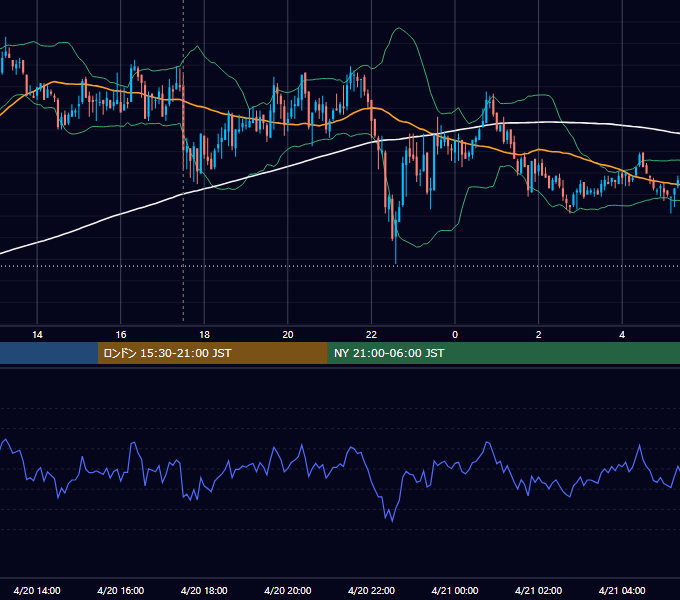 2011年4月20日（水） GBP/JPY 5分足チャート