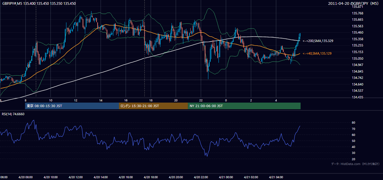 2011-04-20(水) GBP/JPY 5分足チャート