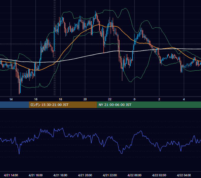 2011年4月21日（木） GBP/JPY 5分足チャート