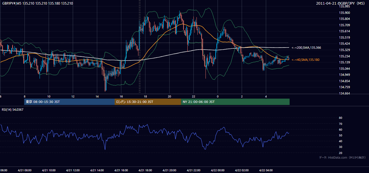 2011-04-21(木) GBP/JPY 5分足チャート