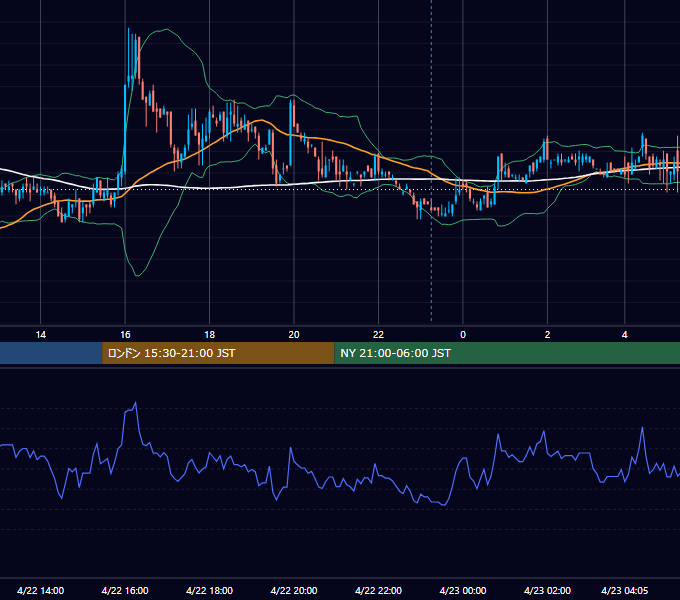 2011年4月22日（金） GBP/JPY 5分足チャート
