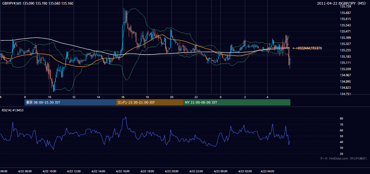 2011-04-22(金) GBP/JPY 5分足チャート