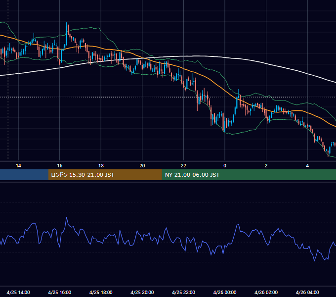 2011年4月25日（月） GBP/JPY 5分足チャート