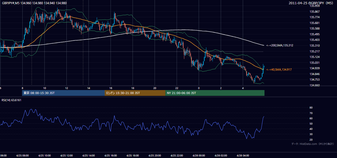 2011-04-25(月) GBP/JPY 5分足チャート