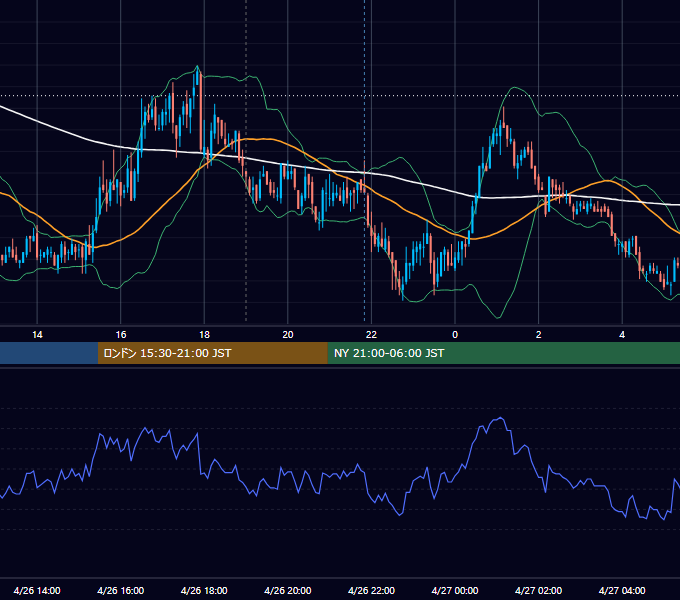 2011年4月26日（火） GBP/JPY 5分足チャート