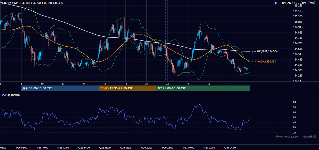 2011-04-26(火) GBP/JPY 5分足チャート
