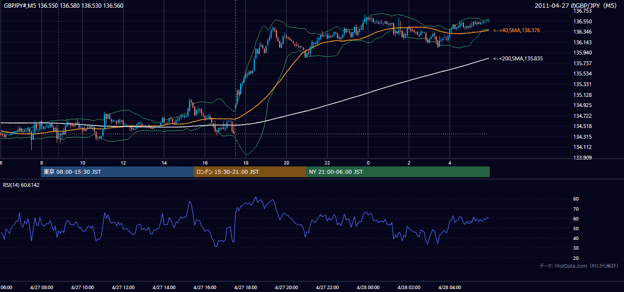 2011年4月27日(水) GBP/JPY 5分足チャート