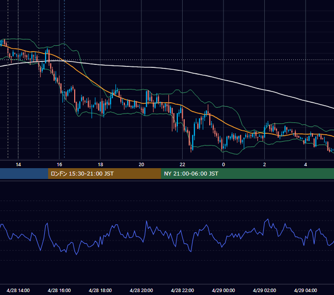 2011年4月28日（木） GBP/JPY 5分足チャート