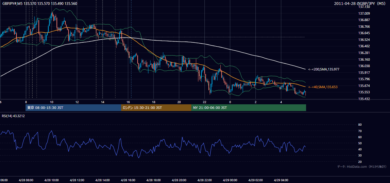 2011-04-28(木) GBP/JPY 5分足チャート
