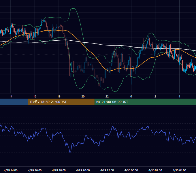 2011年4月29日（金） GBP/JPY 5分足チャート