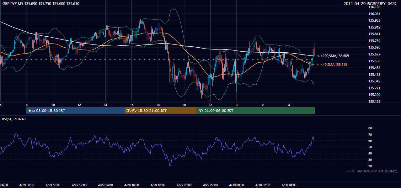 2011-04-29(金) GBP/JPY 5分足チャート