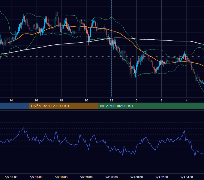 2011年5月2日（月） GBP/JPY 5分足チャート