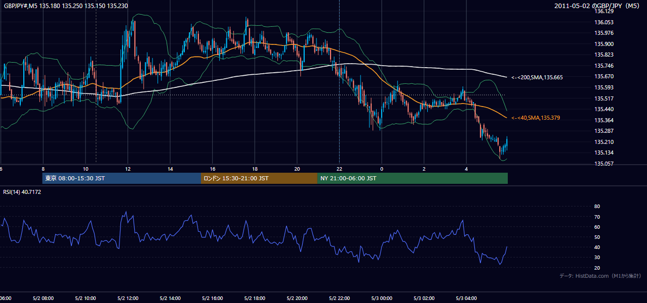 2011-05-02(月) GBP/JPY 5分足チャート