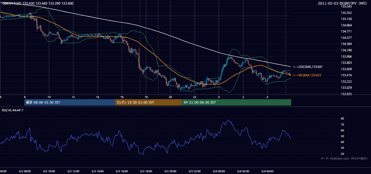 2011年5月3日（火） GBP/JPY 5分足チャート