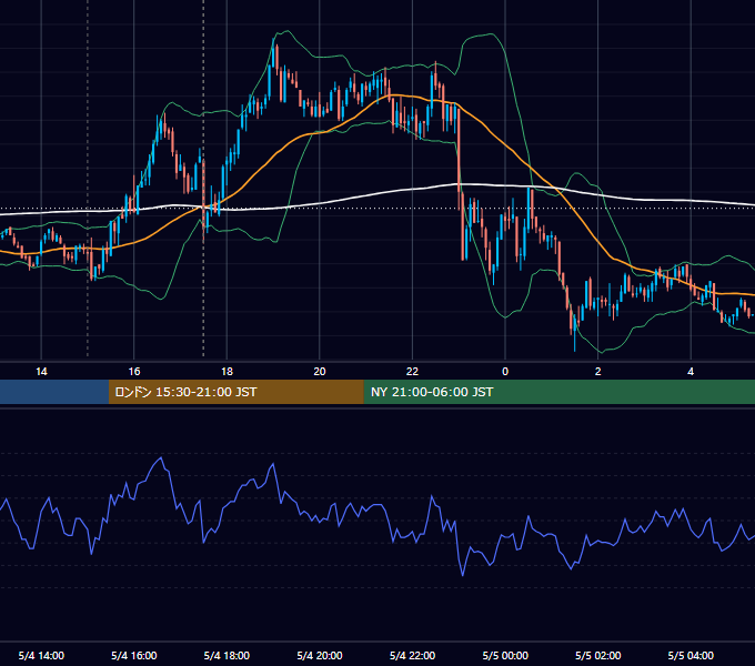 2011年5月4日（水） GBP/JPY 5分足チャート