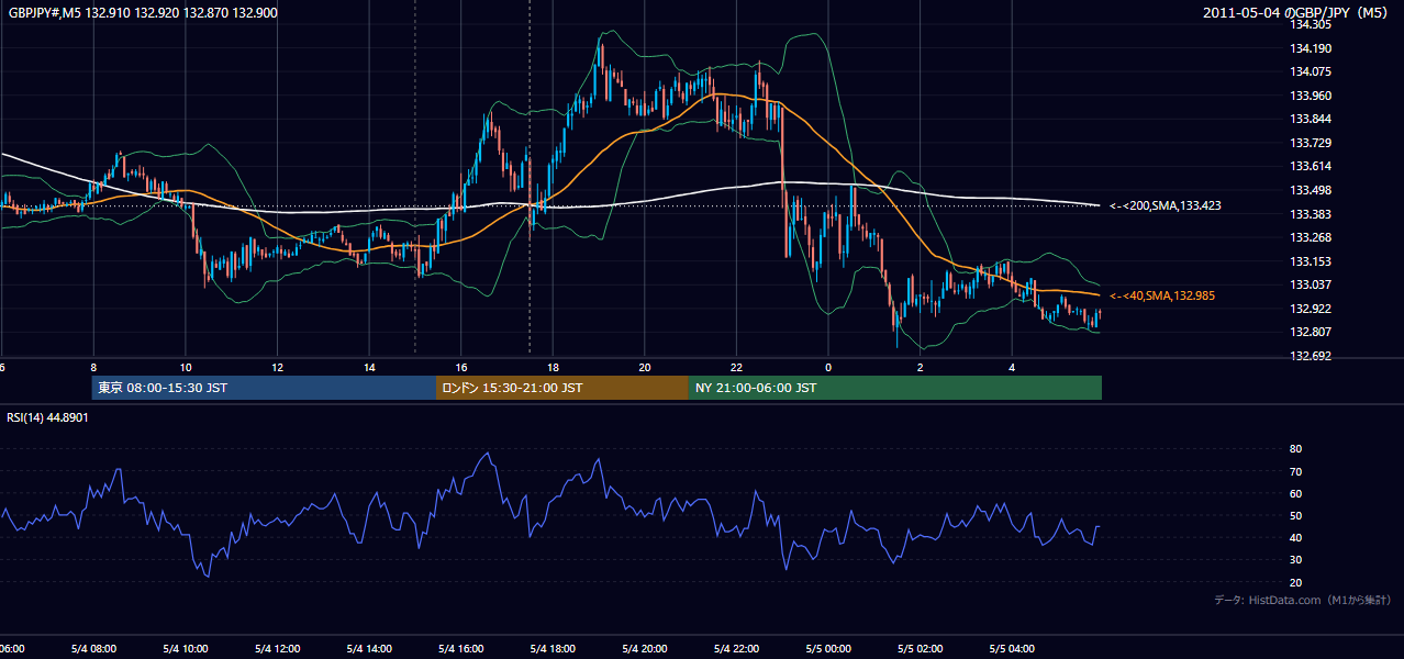 2011-05-04(水) GBP/JPY 5分足チャート
