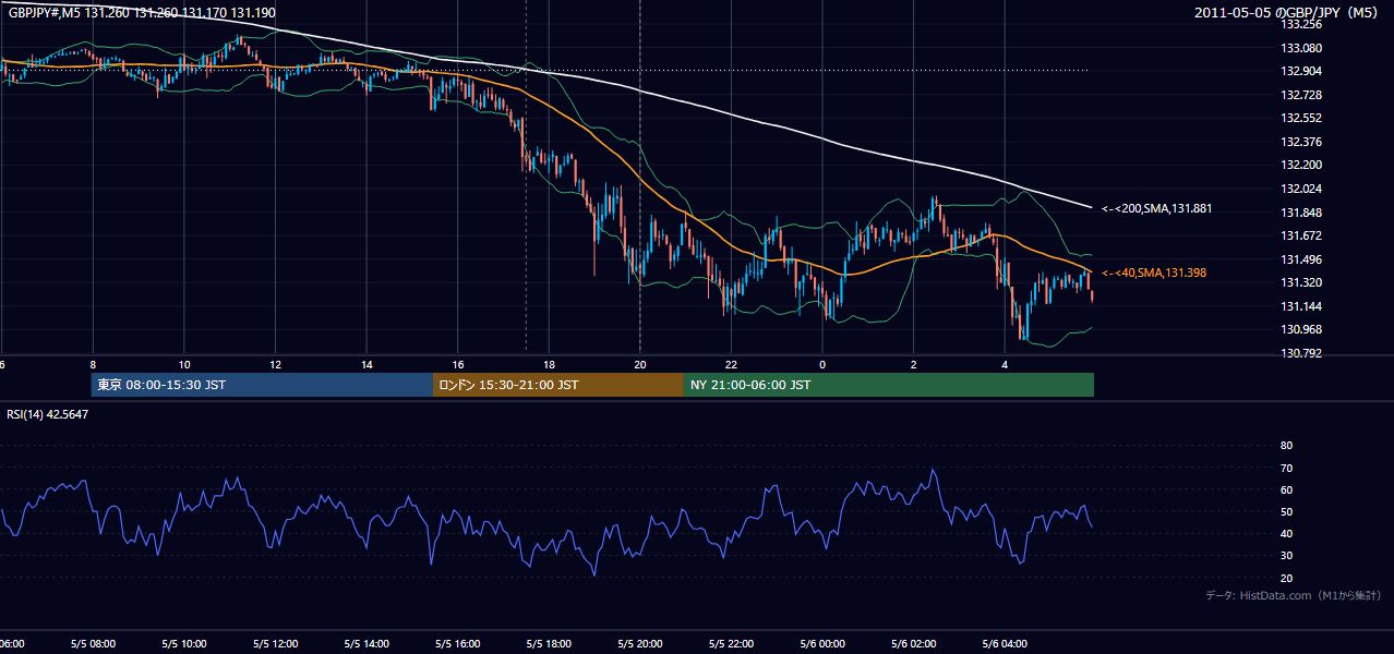 2011年5月5日(木) GBP/JPY 5分足チャート